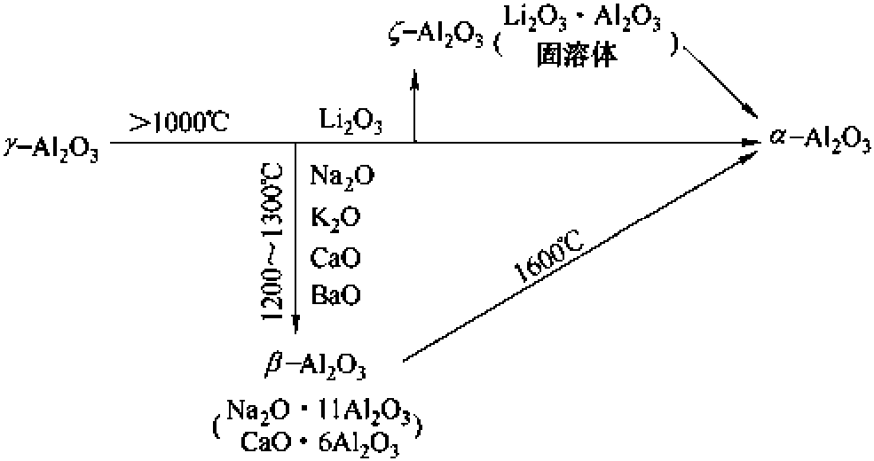 2.2.1 氧化物原料